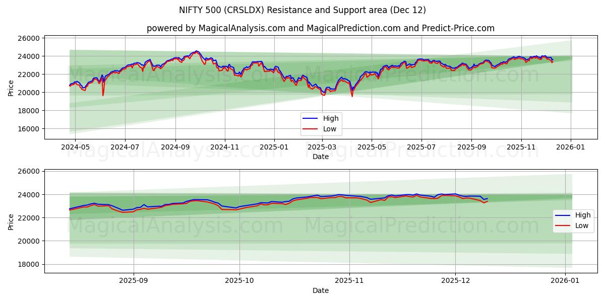  NIFTY 500 (CRSLDX) Support and Resistance area (11 Dec) 