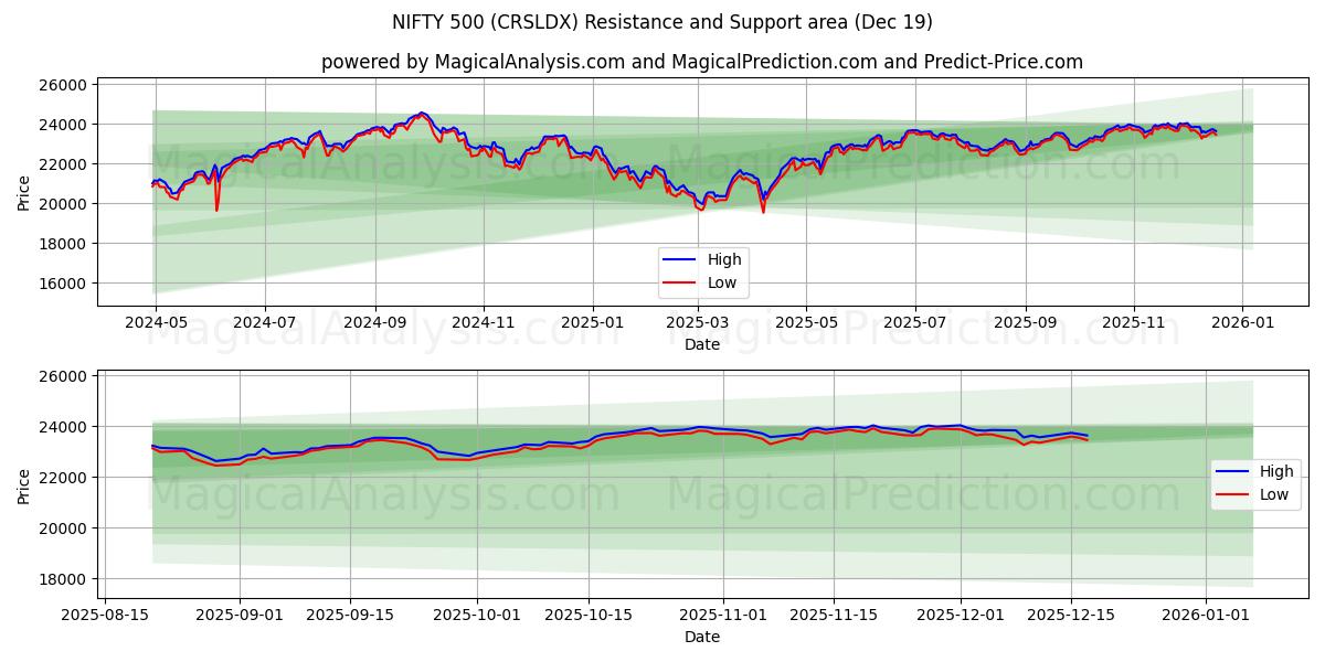  NIFTY 500 (CRSLDX) Support and Resistance area (18 Dec) 