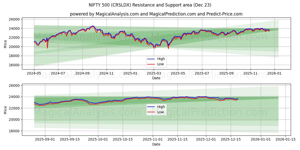  NIFTY 500 (CRSLDX) Support and Resistance area (22 Dec) 