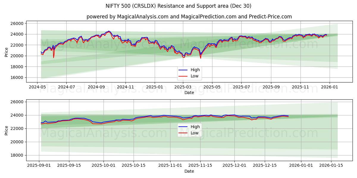  NIFTY 500 (CRSLDX) Support and Resistance area (29 Dec) 