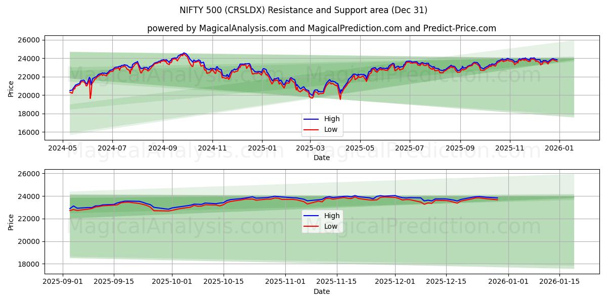  NIFTY 500 (CRSLDX) Support and Resistance area (30 Dec) 