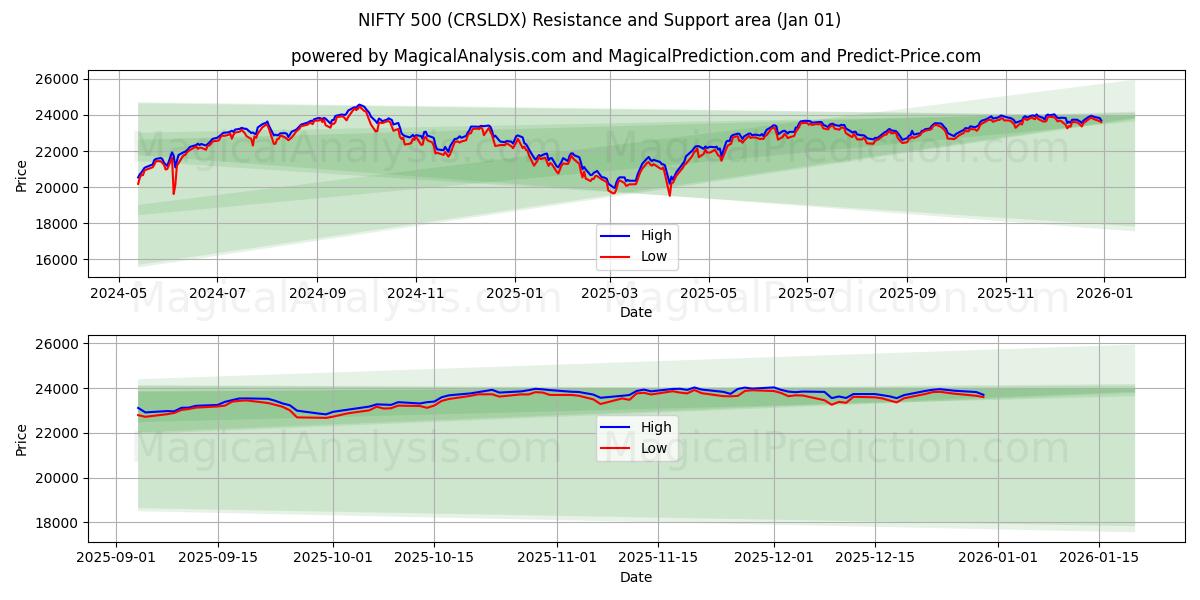  ニフティ500 (CRSLDX) Support and Resistance area (31 Dec) 