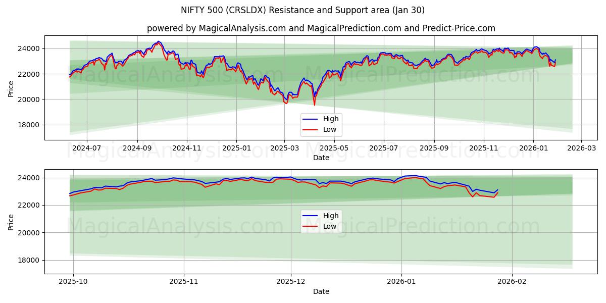  NIFTY 500 (CRSLDX) Support and Resistance area (29 Jan) 