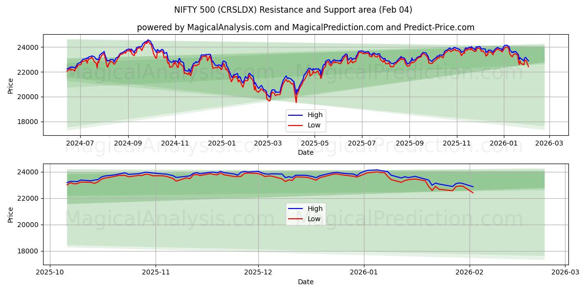  INGENIOSO 500 (CRSLDX) Support and Resistance area (03 Feb) 