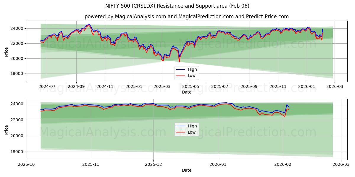  NIFTY 500 (CRSLDX) Support and Resistance area (05 Feb) 