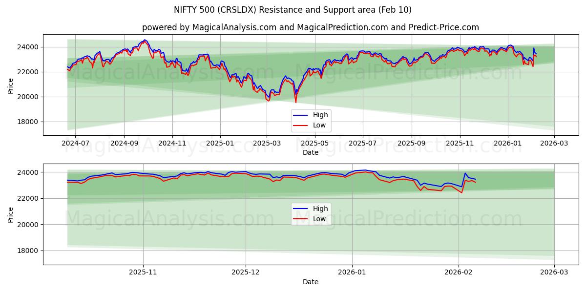  Schicke 500 (CRSLDX) Support and Resistance area (09 Feb) 