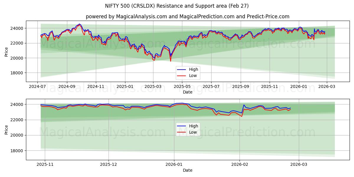  NIFTY 500 (CRSLDX) Support and Resistance area (26 Feb) 