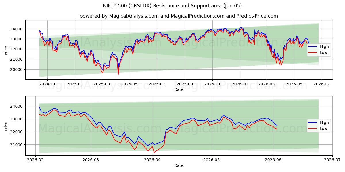  NIFTY 500 (CRSLDX) Support and Resistance area (03 Jun) 