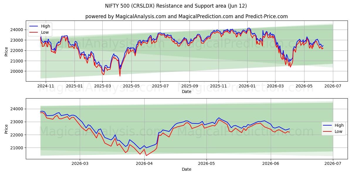  NIFTY 500 (CRSLDX) Support and Resistance area (11 Jun) 