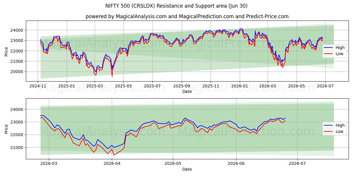  NIFTY 500 (CRSLDX) Support and Resistance area (29 Jun) 