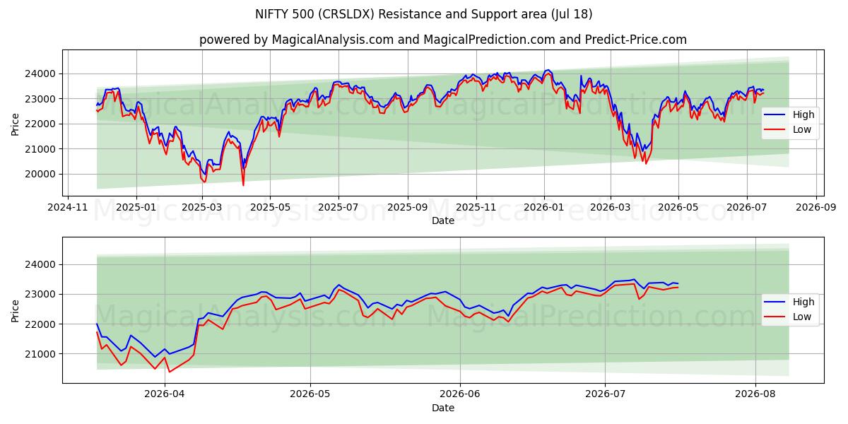  니프티 500 (CRSLDX) Support and Resistance area (17 Jul) 
