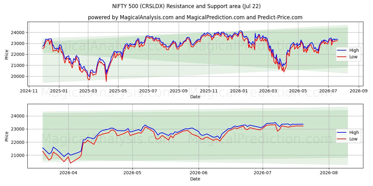  निफ्टी 500 (CRSLDX) Support and Resistance area (21 Jul) 