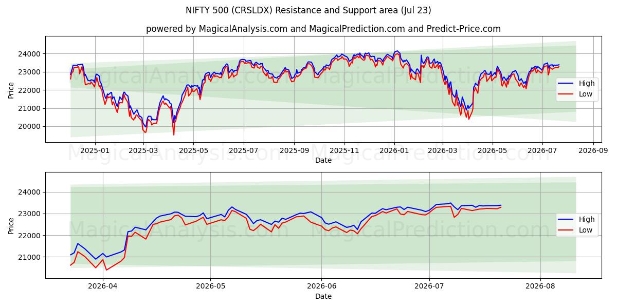  ニフティ500 (CRSLDX) Support and Resistance area (22 Jul) 