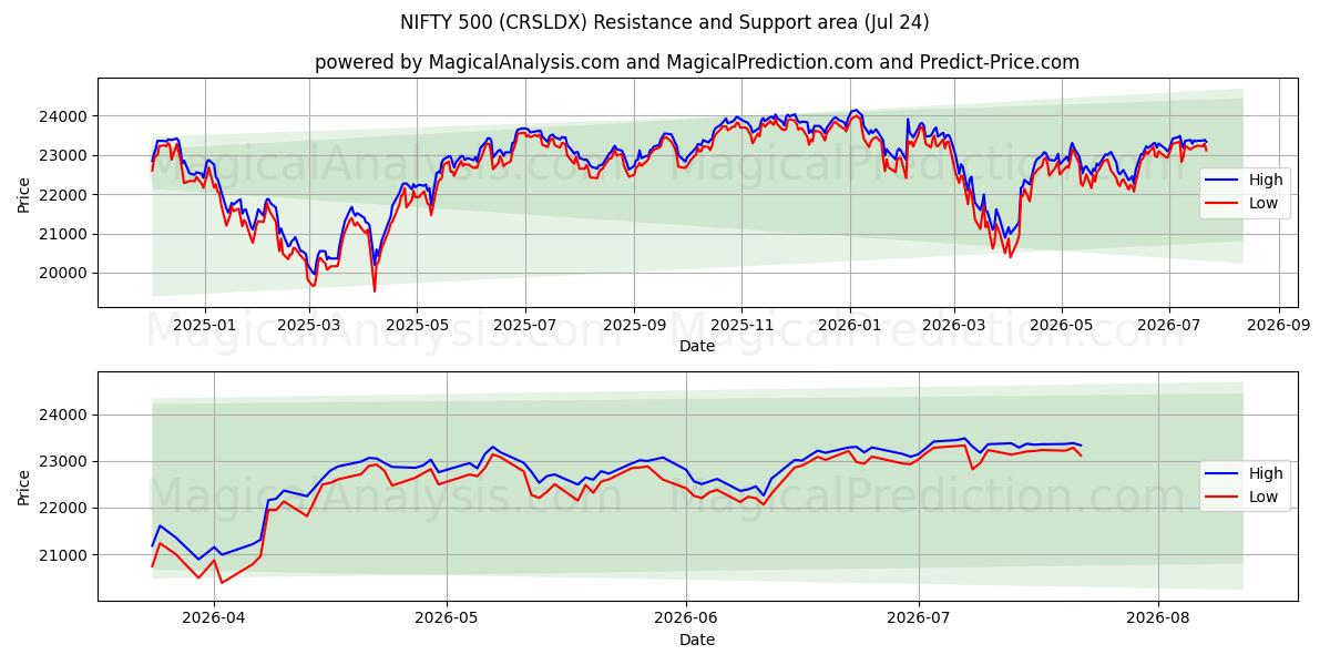  BONITO 500 (CRSLDX) Support and Resistance area (23 Jul) 