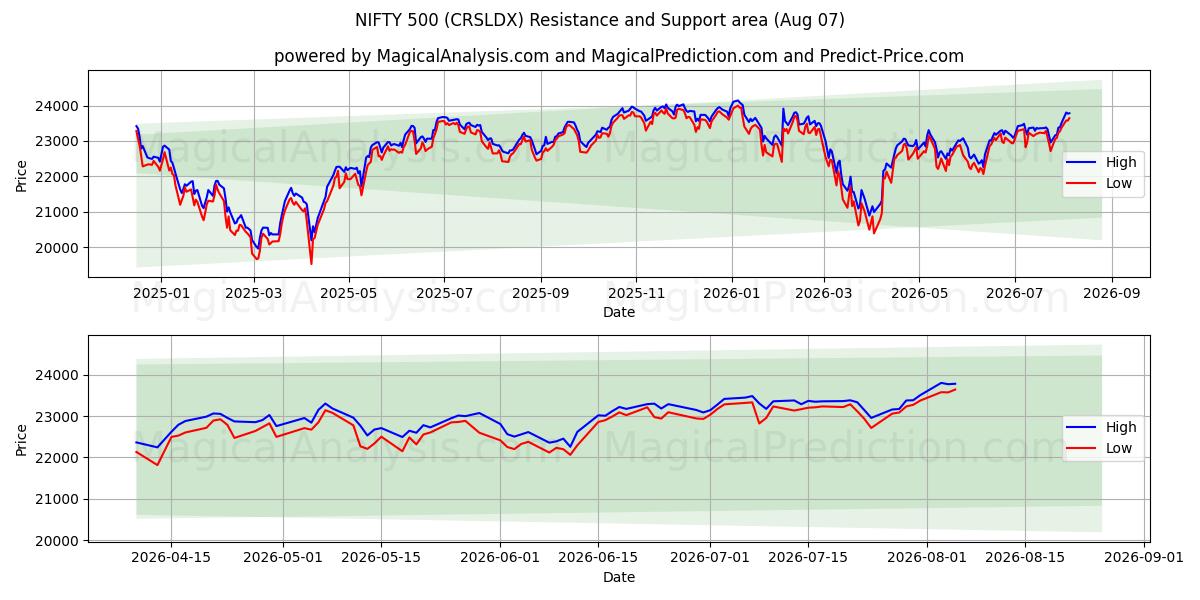 نيفتي 500 (CRSLDX) Support and Resistance area (06 Aug) 