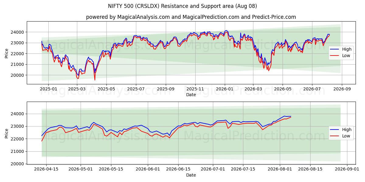  漂亮 500 (CRSLDX) Support and Resistance area (07 Aug) 