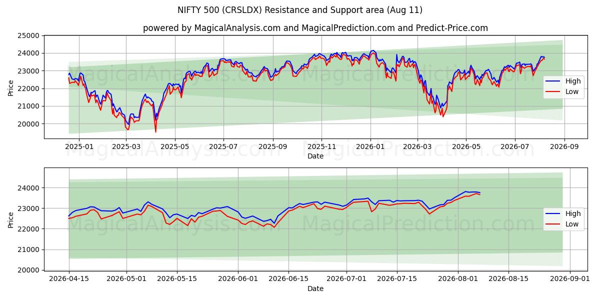  निफ्टी 500 (CRSLDX) Support and Resistance area (10 Aug) 