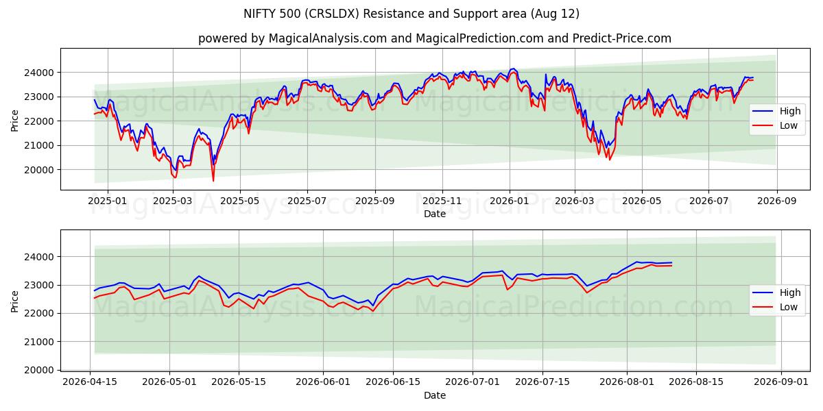  निफ्टी 500 (CRSLDX) Support and Resistance area (11 Aug) 
