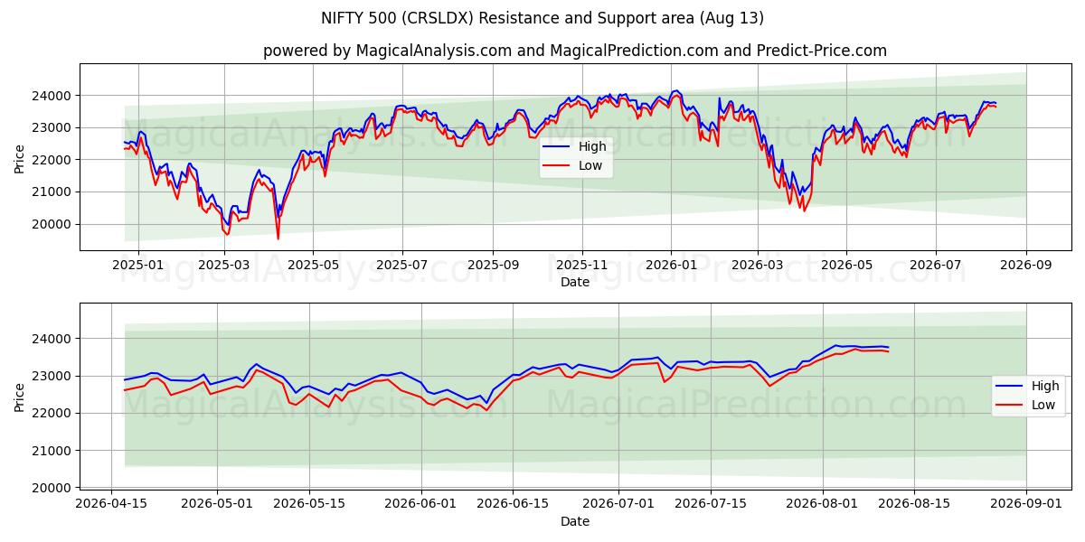  OTTIMO 500 (CRSLDX) Support and Resistance area (12 Aug) 