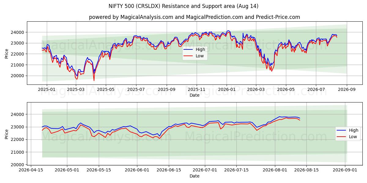  BONITO 500 (CRSLDX) Support and Resistance area (13 Aug) 