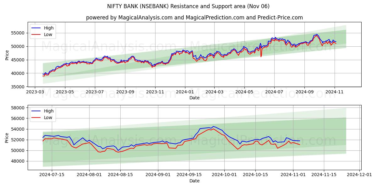  NIFTY BANK (NSEBANK) Support and Resistance area (06 Nov) 