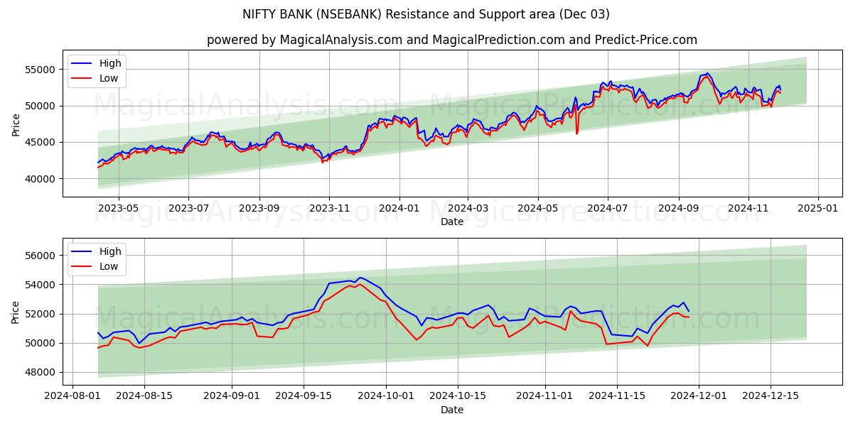  NIFTY PANKKI (NSEBANK) Support and Resistance area (03 Dec) 