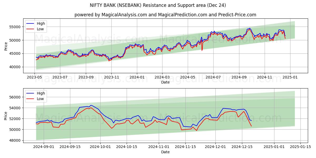  BANCO BONITO (NSEBANK) Support and Resistance area (24 Dec) 