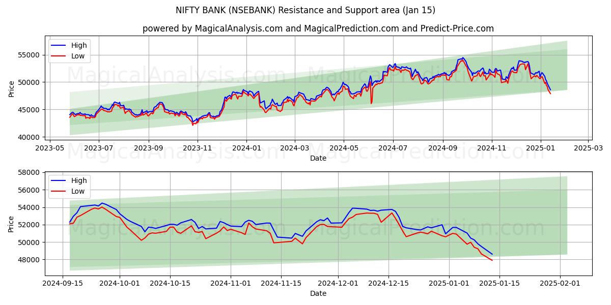  NIFTY PANKKI (NSEBANK) Support and Resistance area (15 Jan) 