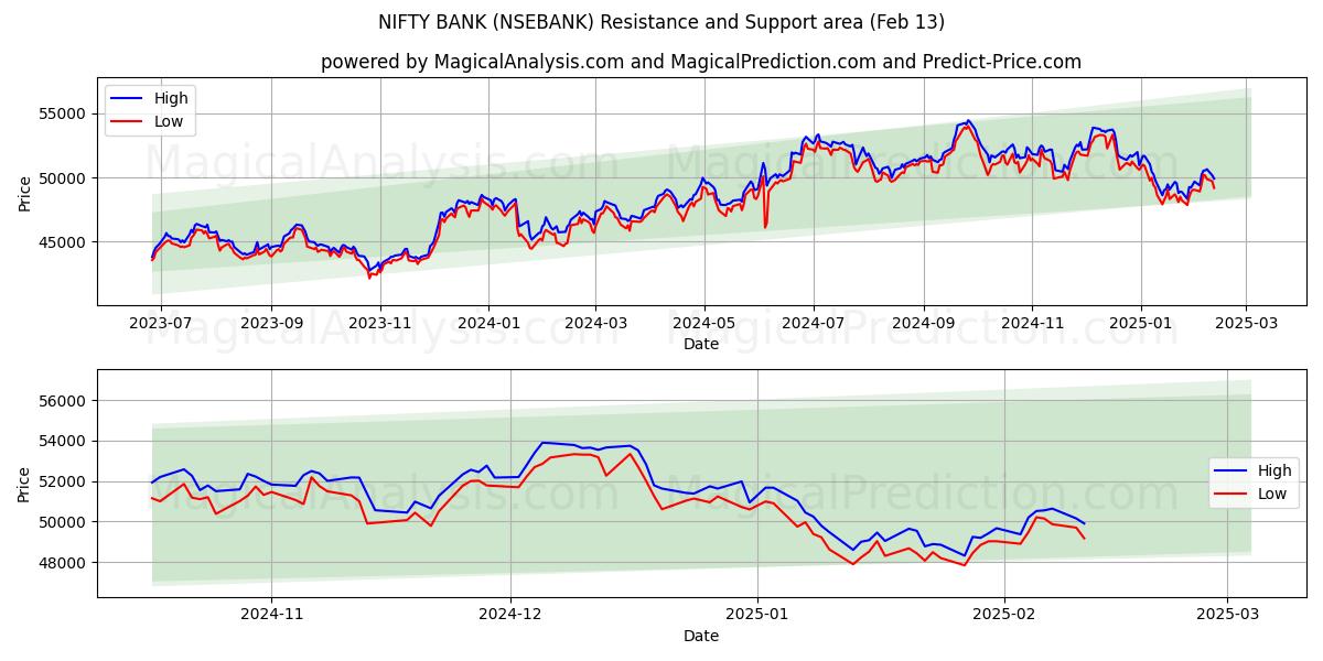  NIFTY BANK (NSEBANK) Support and Resistance area (25 Jan) 