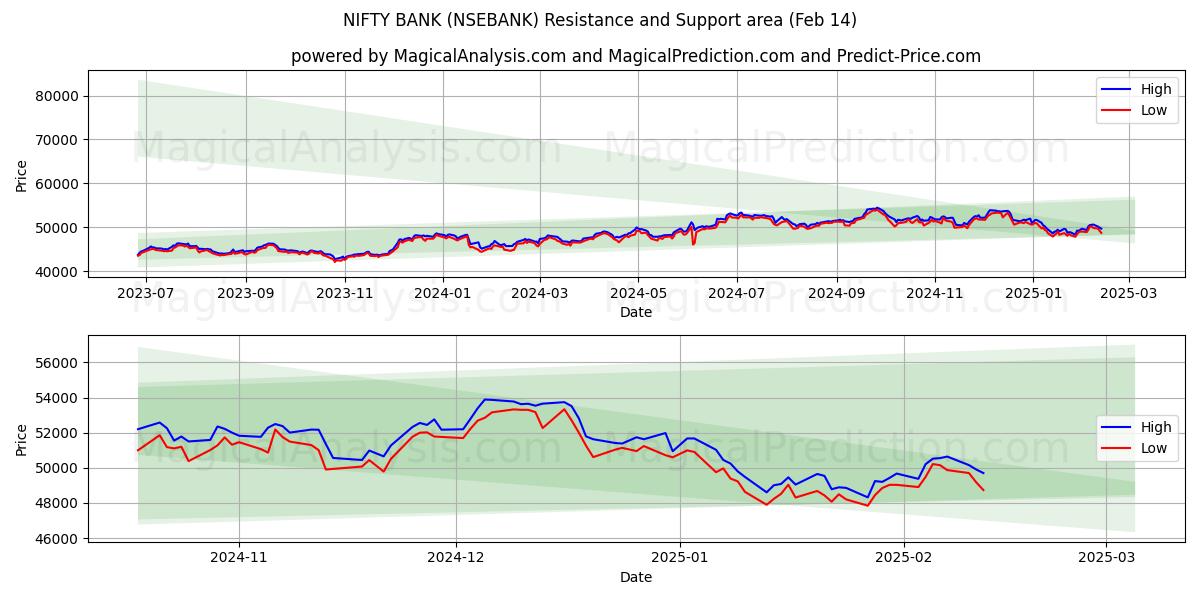  NIFTY BANK (NSEBANK) Support and Resistance area (31 Jan) 