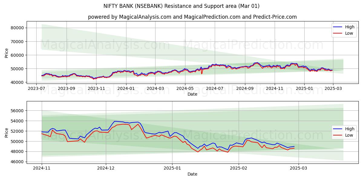  NIFTY BANK (NSEBANK) Support and Resistance area (01 Mar) 