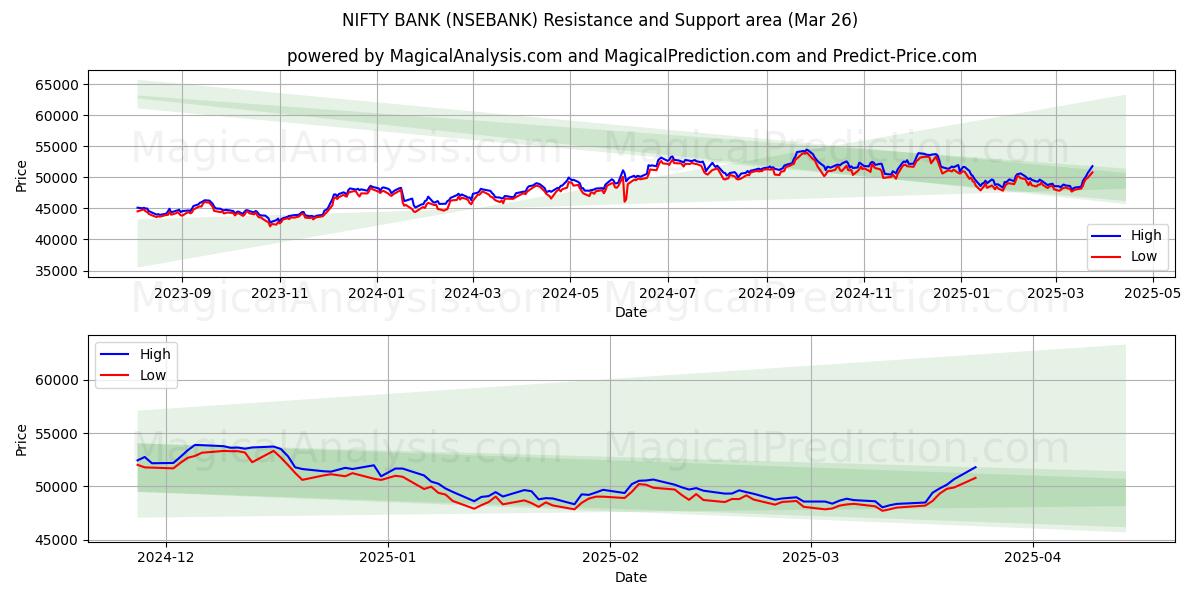  SNYGG BANK (NSEBANK) Support and Resistance area (25 Mar) 