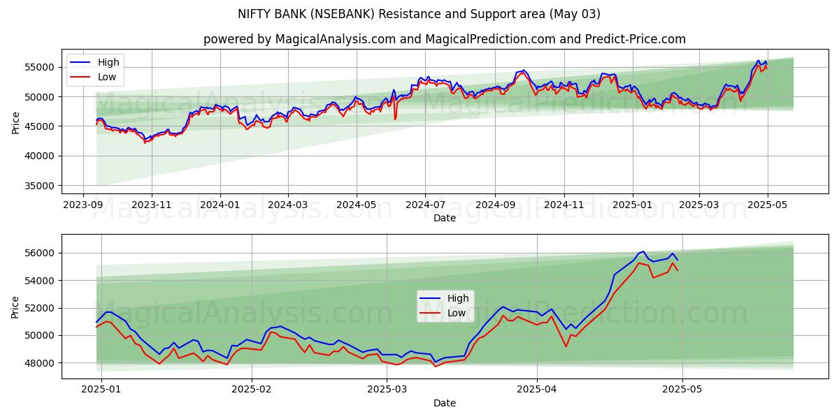  BANCA ELEVATA (NSEBANK) Support and Resistance area (03 May) 