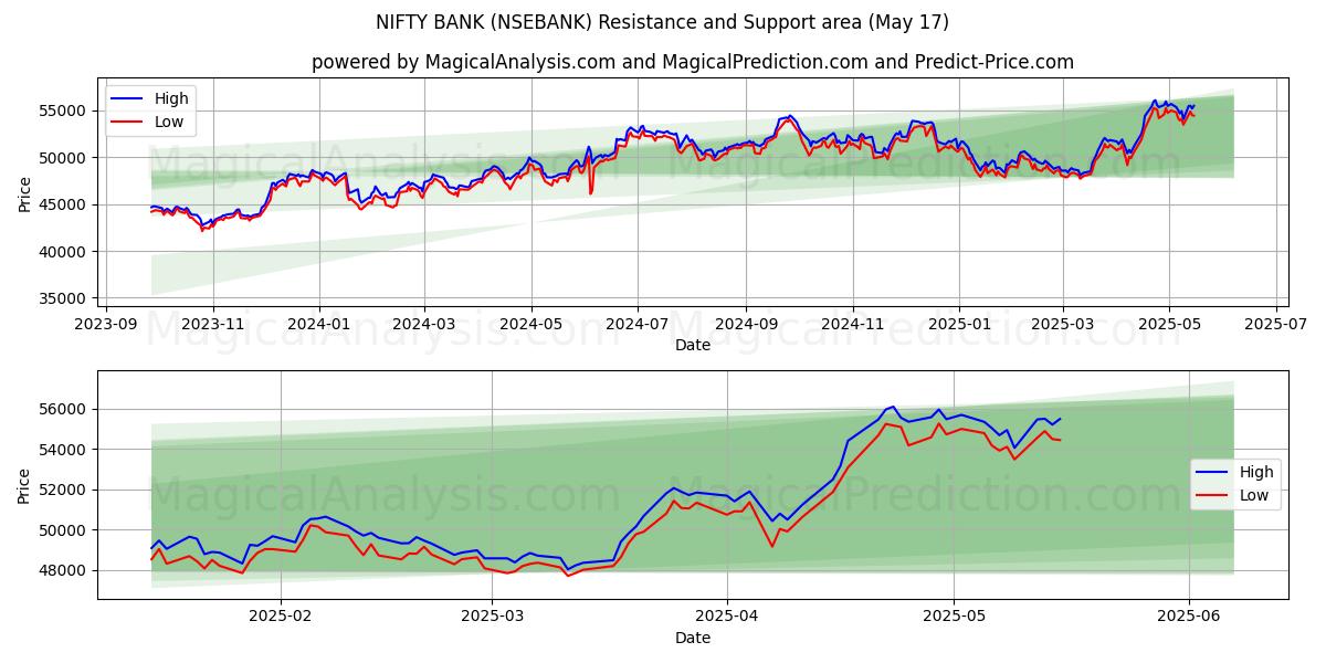  NIFTY PANKKI (NSEBANK) Support and Resistance area (17 May) 