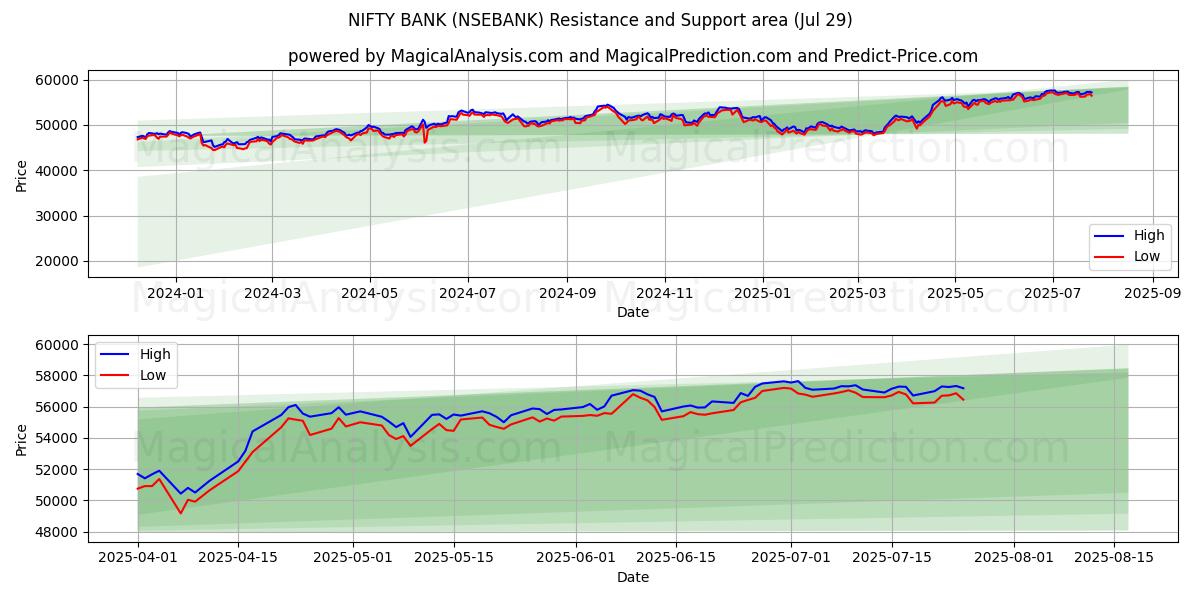  ニフティバンク (NSEBANK) Support and Resistance area (28 Jul) 