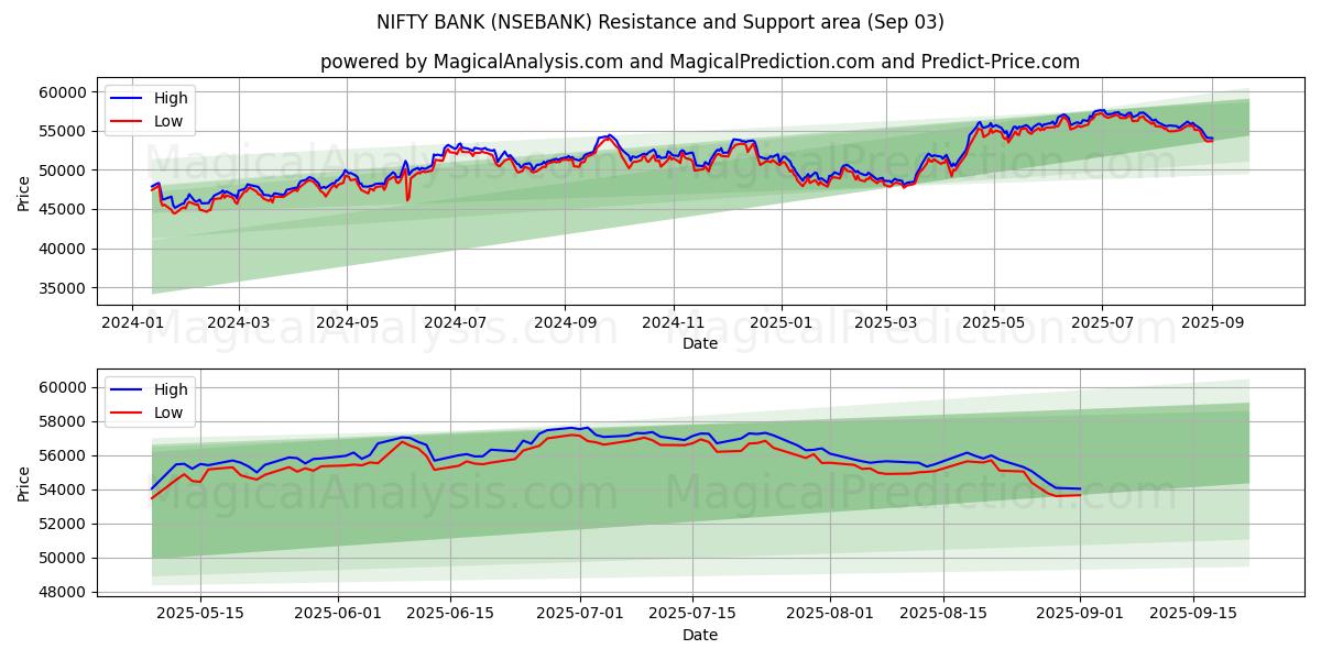  BANCO INGENIOSO (NSEBANK) Support and Resistance area (28 Aug) 