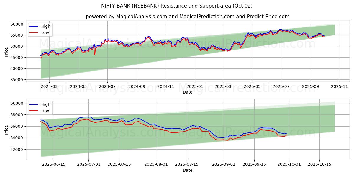  NIFTY BANK (NSEBANK) Support and Resistance area (01 Oct) 