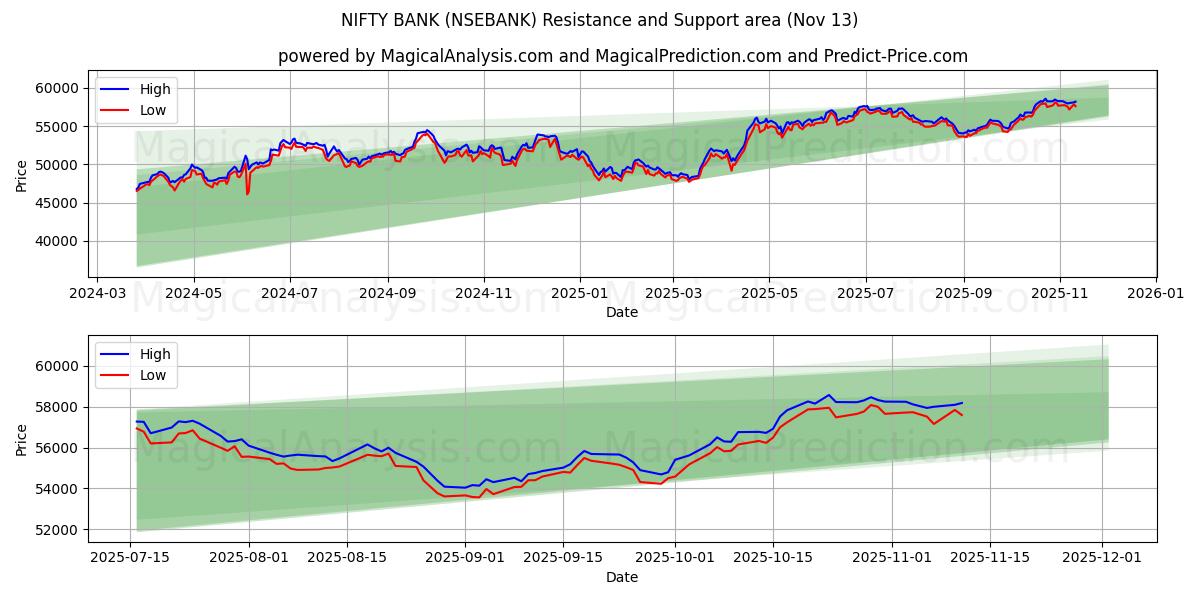  NIFTY BANK (NSEBANK) Support and Resistance area (12 Nov) 