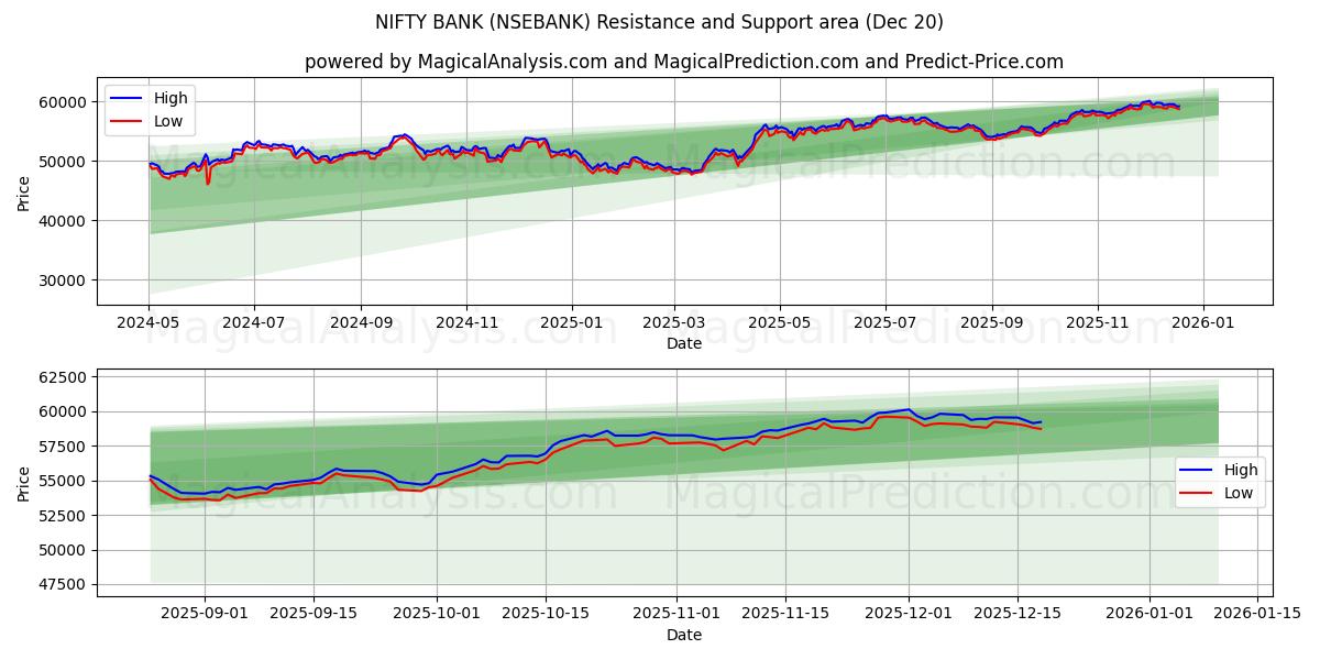  Schicke Bank (NSEBANK) Support and Resistance area (19 Dec) 