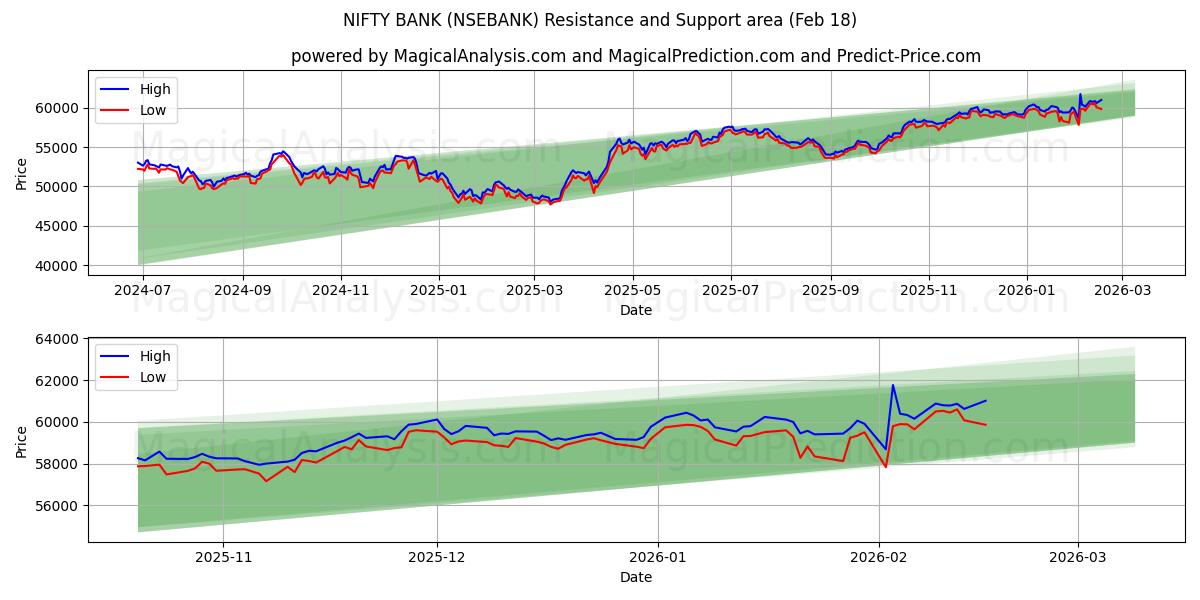  NIFTY BANK (NSEBANK) Support and Resistance area (17 Feb) 