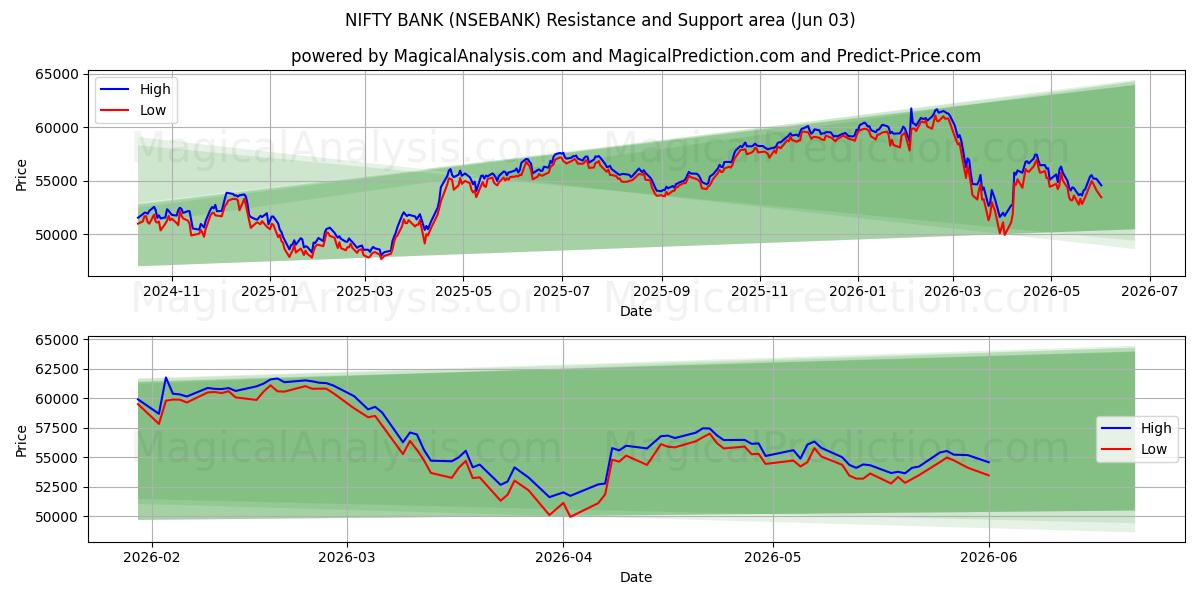  NIFTY BANK (NSEBANK) Support and Resistance area (02 Jun) 