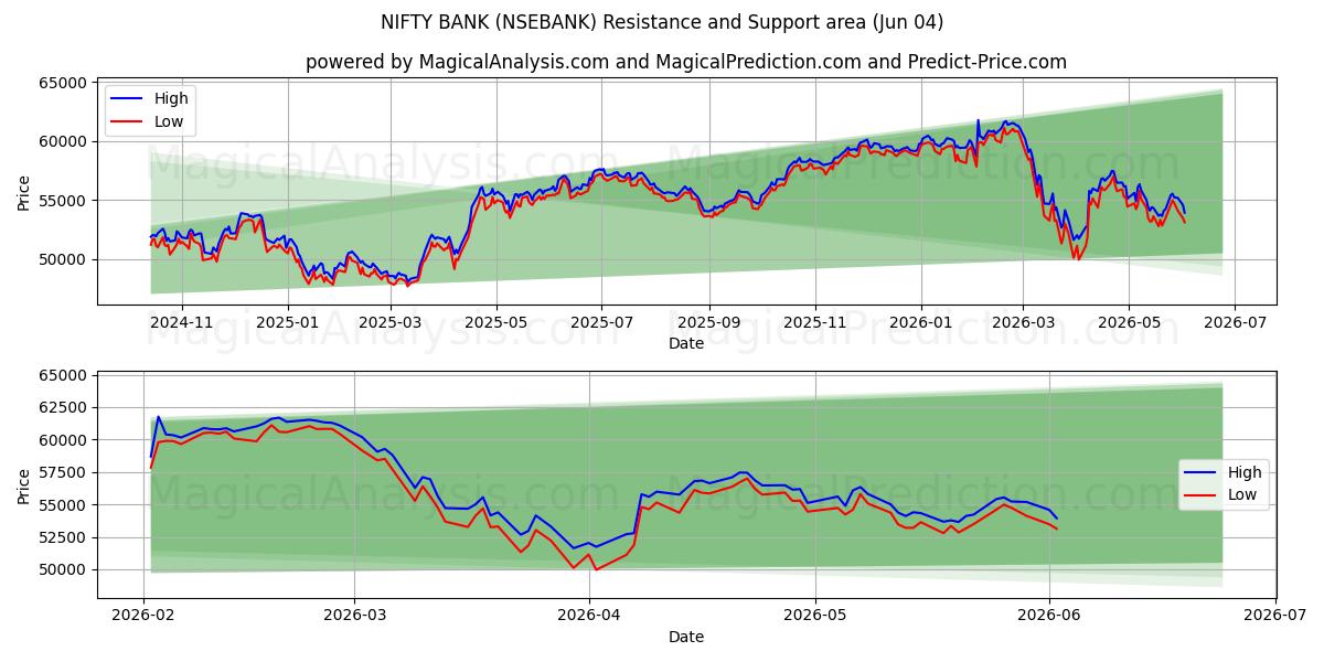  निफ्टी बैंक (NSEBANK) Support and Resistance area (03 Jun) 
