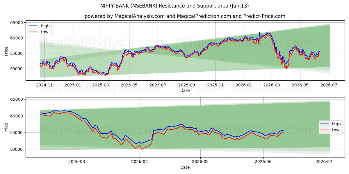  ŞIK BANKA (NSEBANK) Support and Resistance area (09 Jun) 