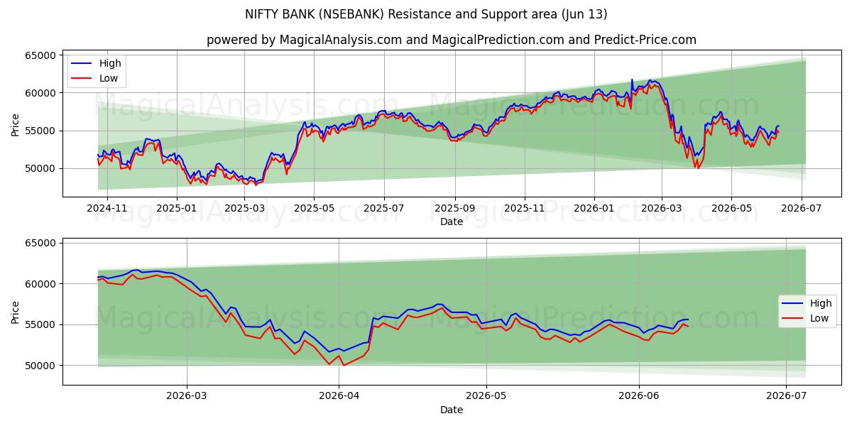  BANCO BONITO (NSEBANK) Support and Resistance area (11 Jun) 