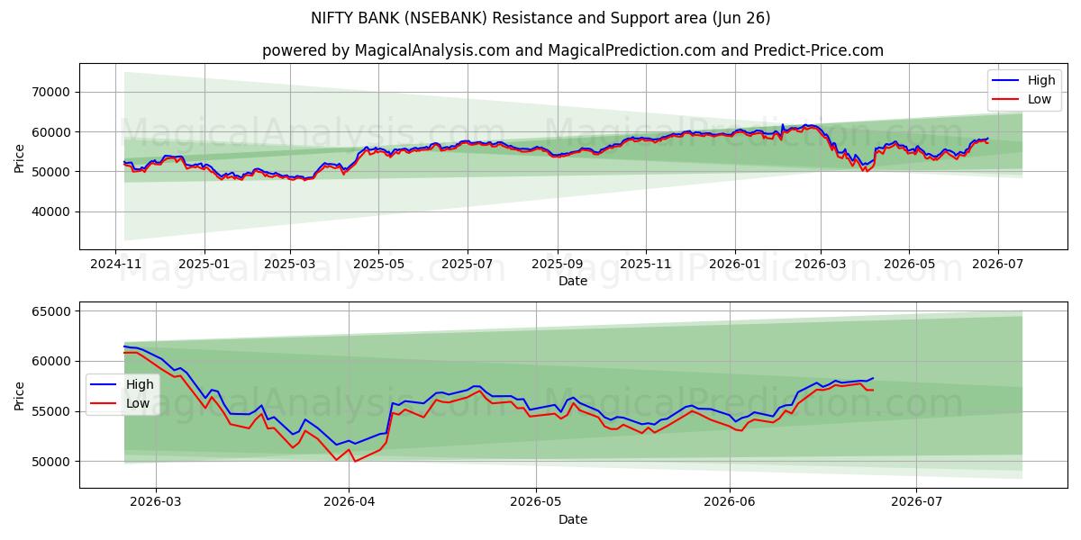  НИФТИ БАНК (NSEBANK) Support and Resistance area (25 Jun) 