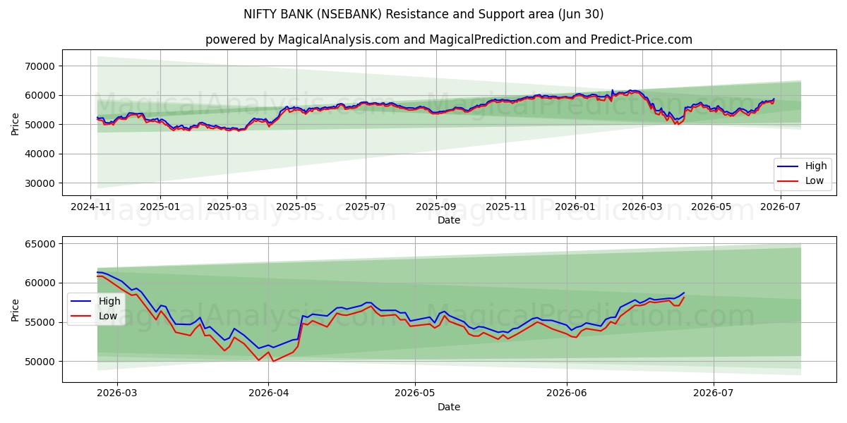  BANCO INGENIOSO (NSEBANK) Support and Resistance area (29 Jun) 