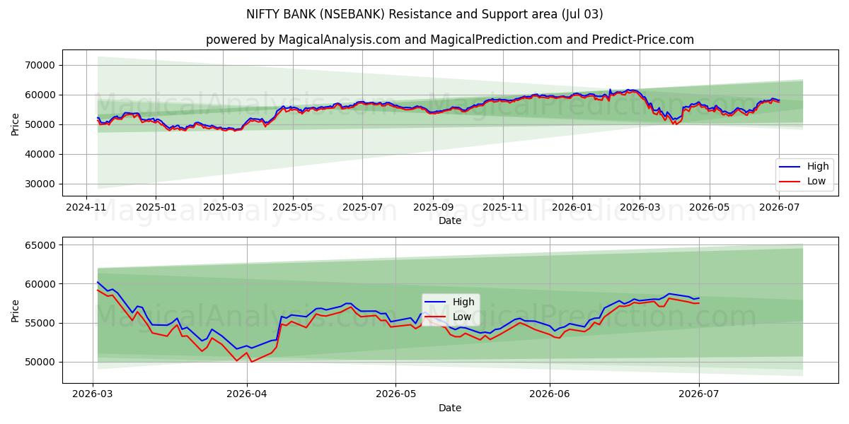  BANCO BONITO (NSEBANK) Support and Resistance area (02 Jul) 
