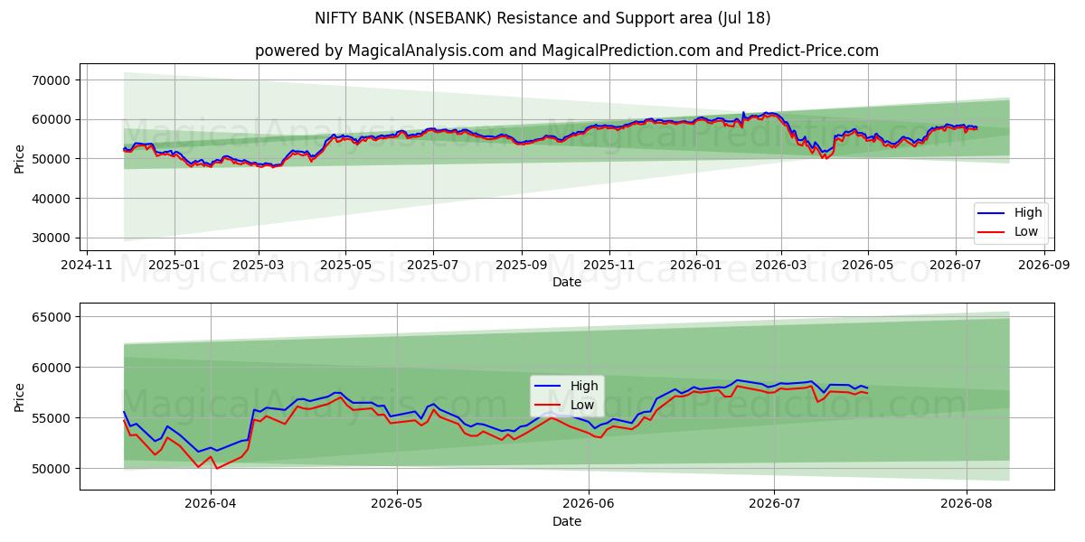  НИФТИ БАНК (NSEBANK) Support and Resistance area (16 Jul) 