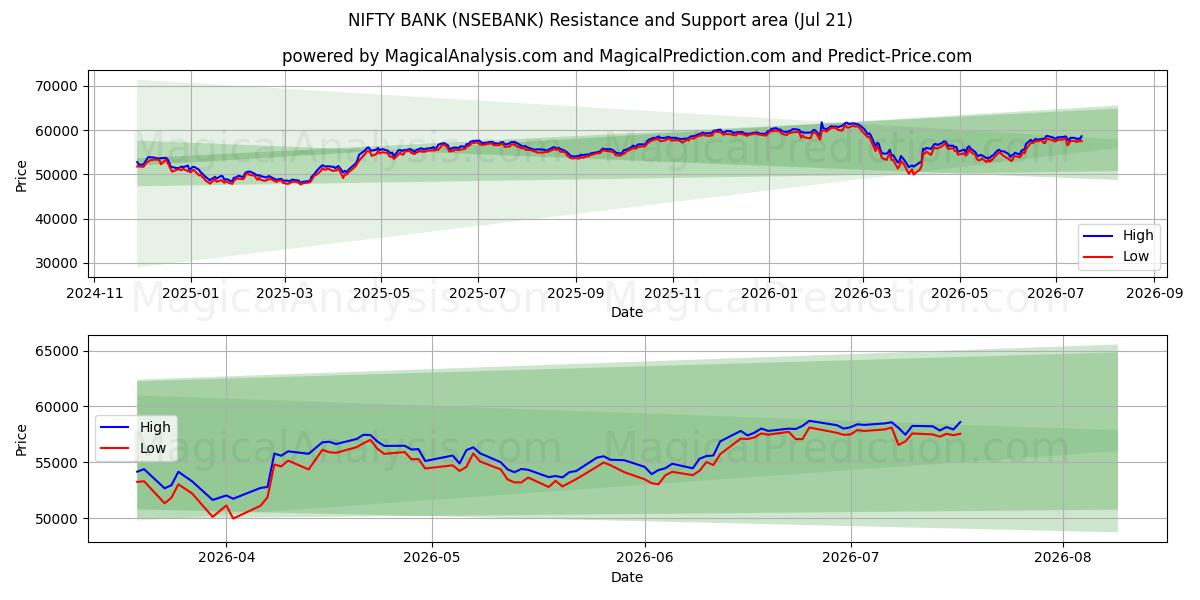  ŞIK BANKA (NSEBANK) Support and Resistance area (20 Jul) 