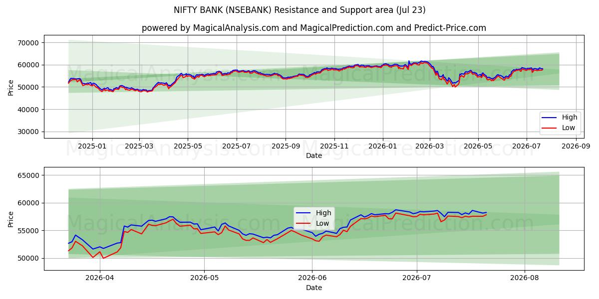  BANCO BONITO (NSEBANK) Support and Resistance area (22 Jul) 